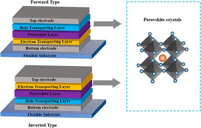Processing and Preparation Method for High-Quality Opto-Electronic Perovskite Film